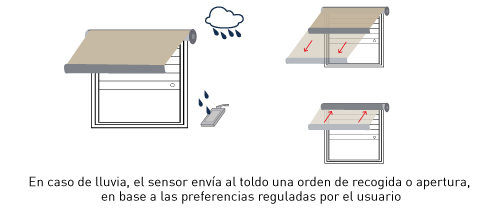 Rugiada - Diagrama de funcionamiento