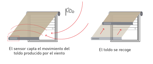 Mistral - Diagrama de funcionamiento